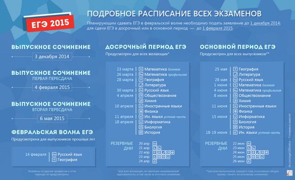 Změny ve sjednocené státní zkoušce v roce 2015