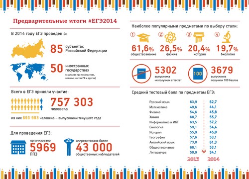 Příprava na sjednocenou státní zkoušku na historii Ruska