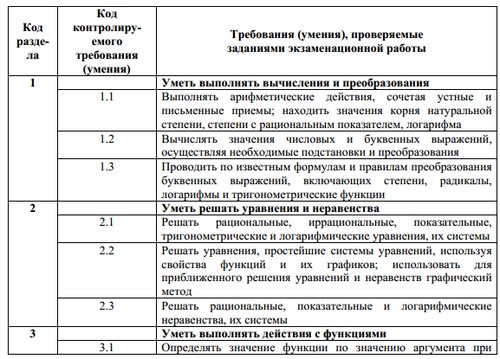 Příprava na jednotnou státní zkoušku z matematiky