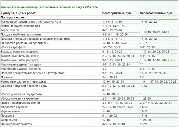 Lunární kalendář zahradník do srpna 2016 na Moskevské oblasti, středním Rusku, na Urale, na Sibiři, sever-západ, Bělorusku a na Ukrajině