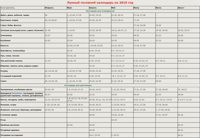 Měsíční kalendář zahradníka v Uralu 2015