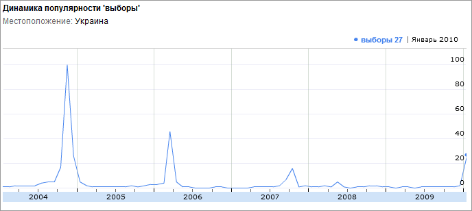 Graf popularity voleb vyhledávacích dotazů na Ukrajině od roku 2004 do současnosti