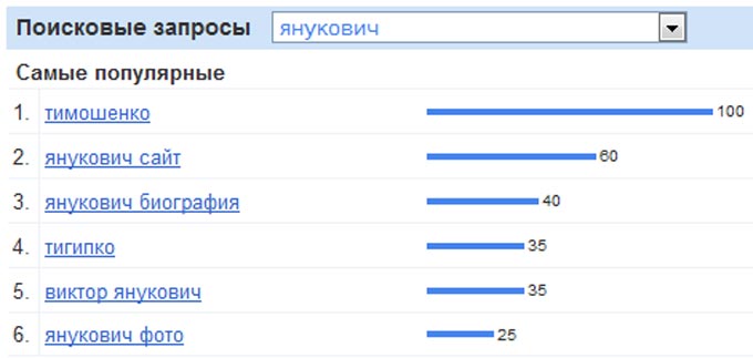 Nejoblíbenější vyhledávání posledních 30 dní pro Ukrajinu souvisí s Janukovyčem