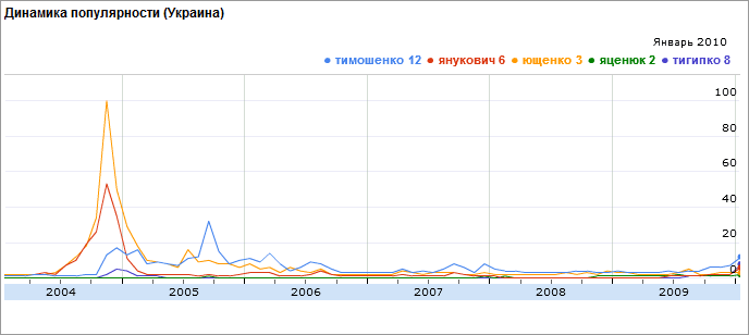 Dynamika popularity vyhledávacích dotazů souvisejících s jmény hlavních kandidátů na prezidentský úřad